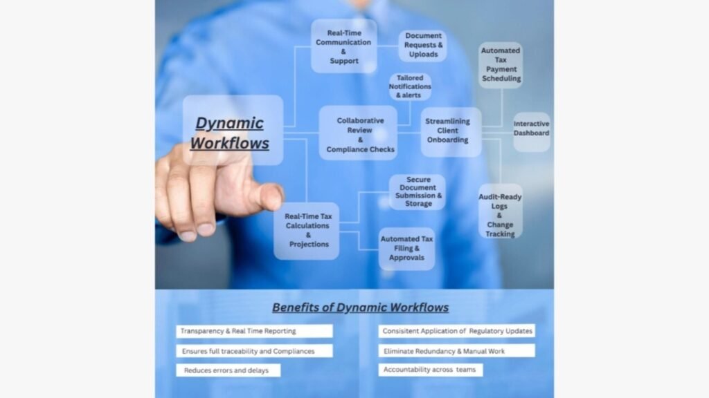 Dynamic workflows are not just helpful—they’re essential now…